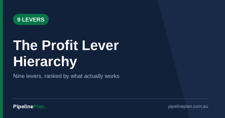 The Profit Lever Hierarchy: 9 Levers, Ranked by What Actually Works
