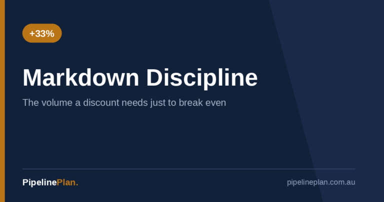Markdown Discipline: Why Sales Events Drive Volume But Not Profit