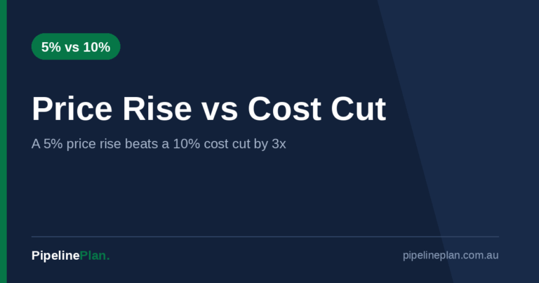 The 5% Price Rise vs the 10% Cost Cut: Run the Numbers